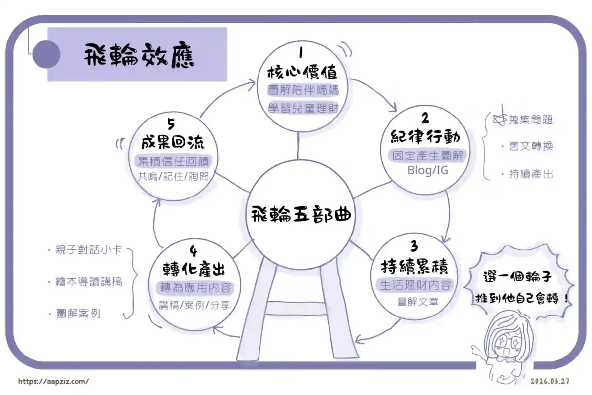 把書放進生活裡-飛輪效應