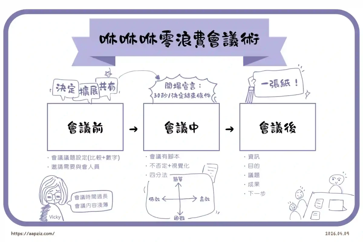 把書放進生活裡--咻咻咻零浪費會議術