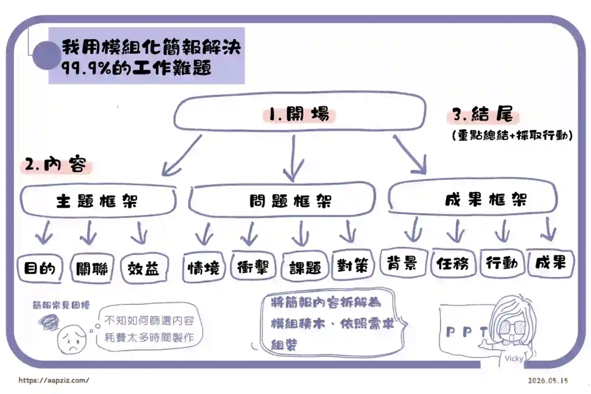 把書放進生活裡-我用模組化簡報