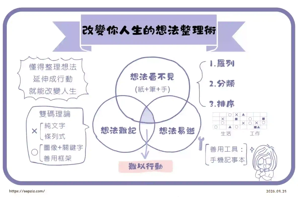 2026知識圖解-改變你人生的想法整理術