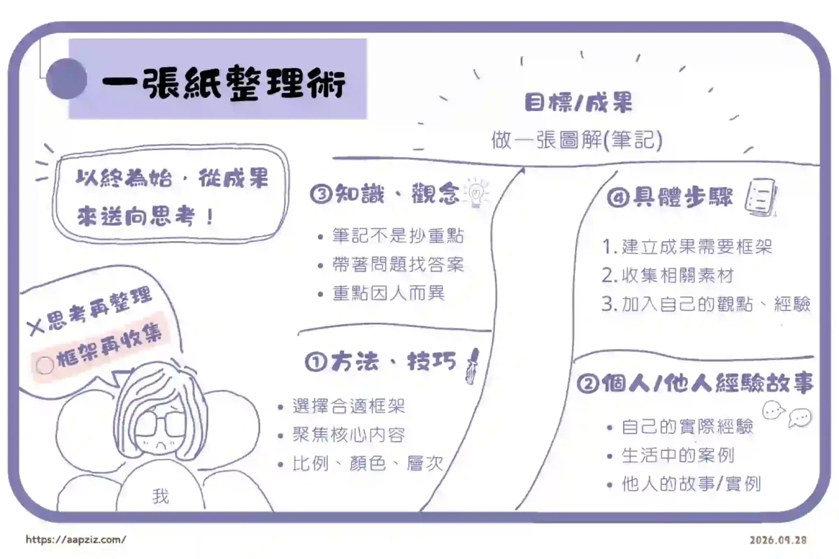 2026知識圖解-一張紙整理術